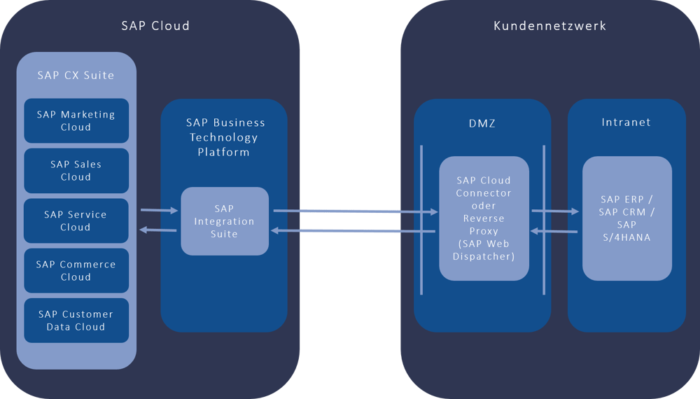 Grafik Integration SAP CX und SAP ERP bzw. SAP S4HANA | IBsolution