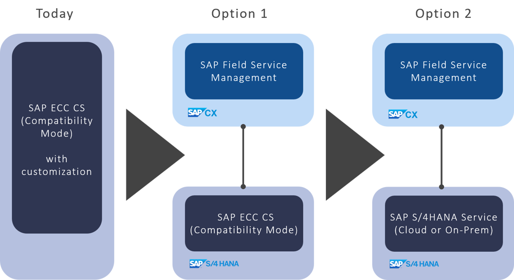 Abloesung SAP CS durch SAP S/4HANA Service | IBsolution
