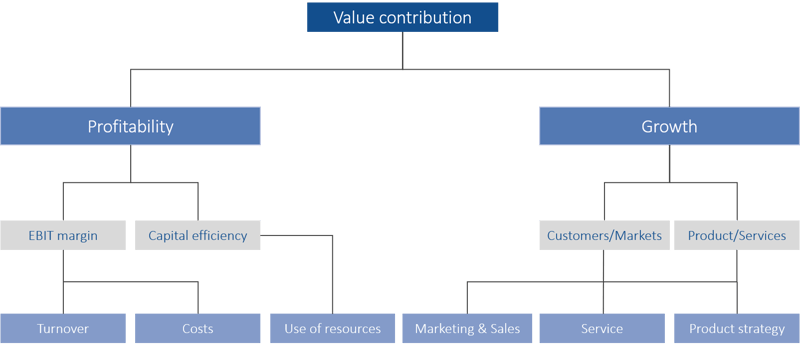 Grafik_Nachhaltige_Unternehmenssteuerung_neu_englisch