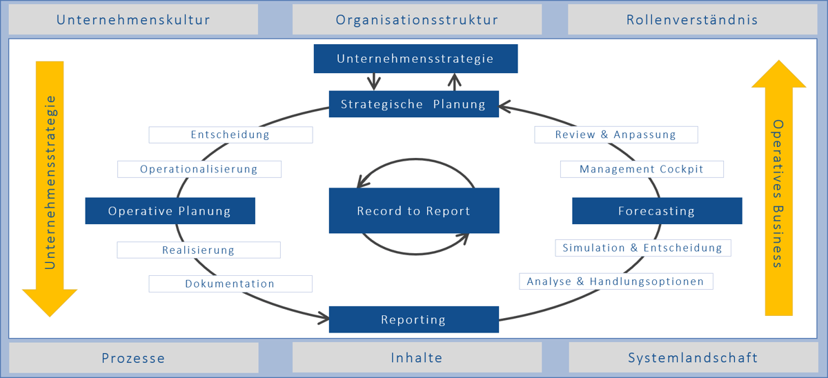 Grafik_Record_to_Report_neu