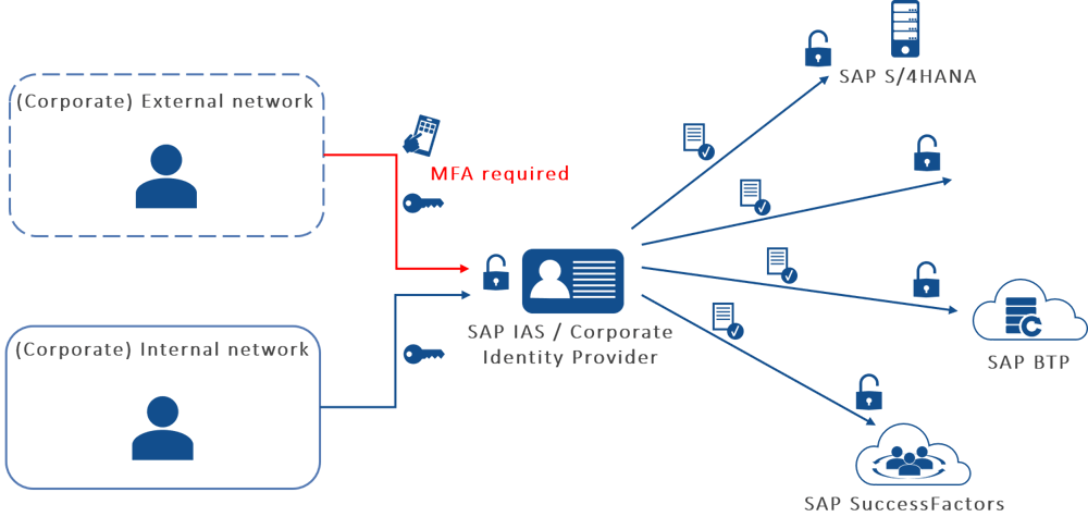 IAS Risk Based Authentication neu englisch