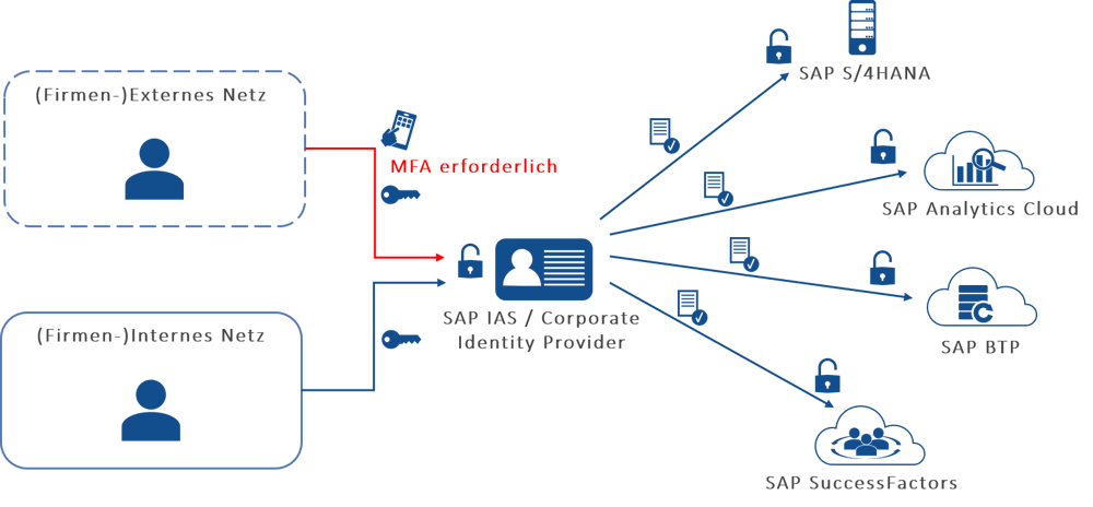 IAS Risk Based Authentication neu