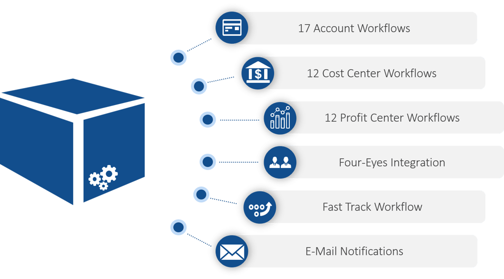 Inhalte Standard Process Package Finance for SAP MDG | IBsolution