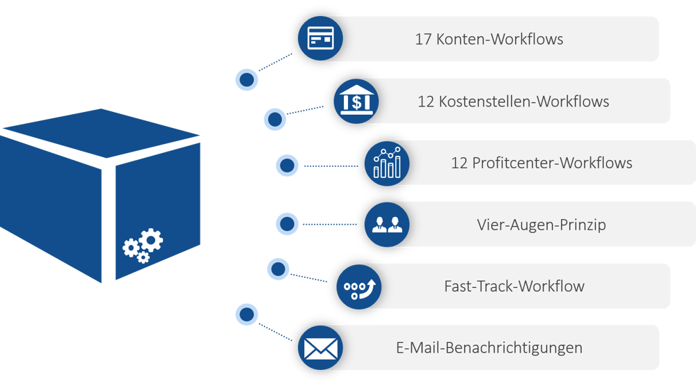 Inhalte Standard Process Package for SAP MDG-F