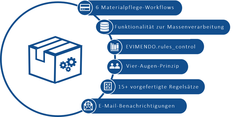 Inhalte_Standard_Process_Package_for_SAP_MDG-M