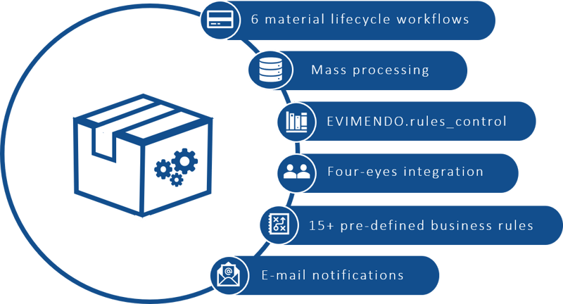 Inhalte_Standard_Process_Package_for_SAP_MDG-M_englisch_neu