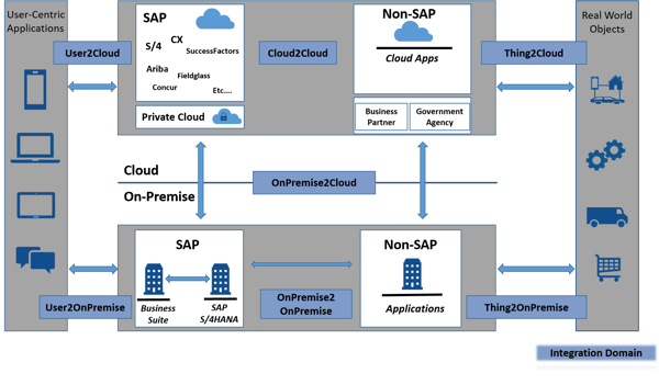 Api sap. SAP sales cloud