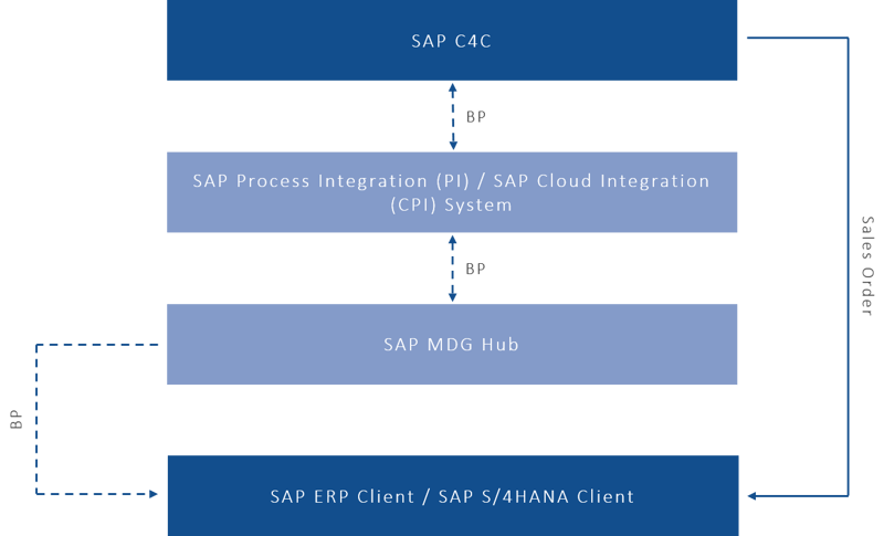 Integration_SAP_MDG_und_SAP_C4C_neu