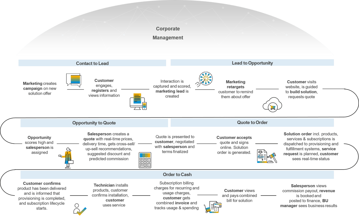 Overview Lead-to-Cash new