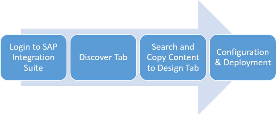 Pre-packaged_Integration_Content
