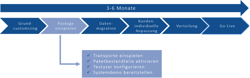Projektbeschleuniger