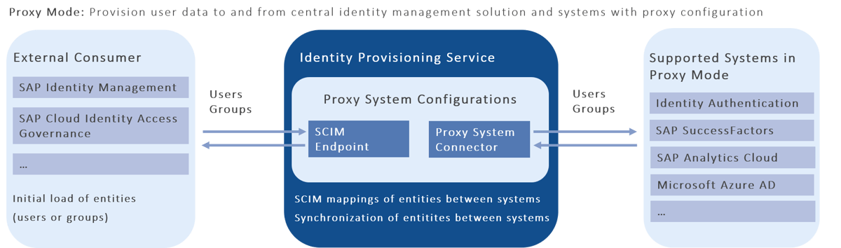 SAP IPS Proxy-System neu