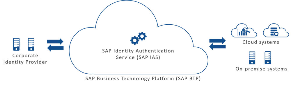 SAP Identity Authentication Grafik englisch