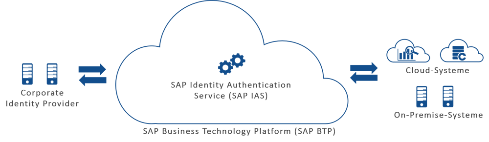 SAP Identity Authentication Grafik