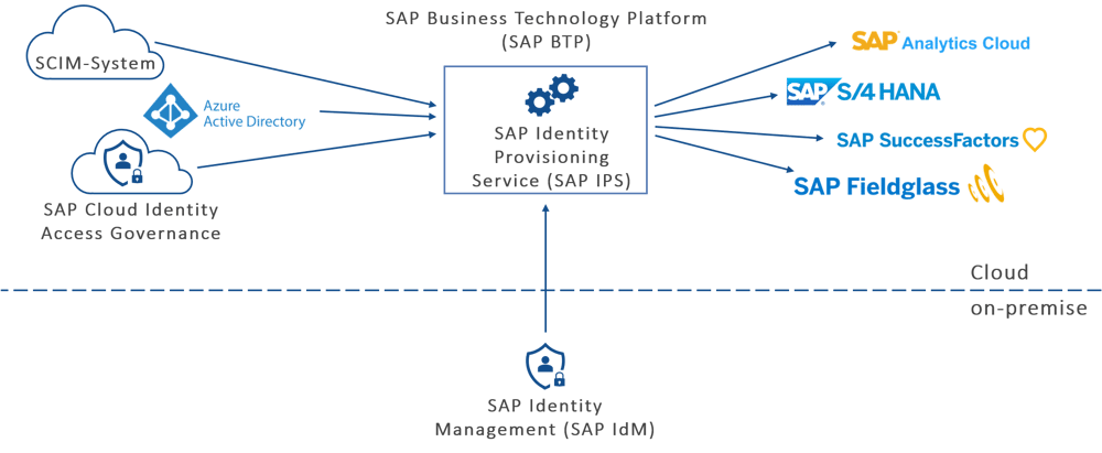 SAP Identity Provisioning Grafik