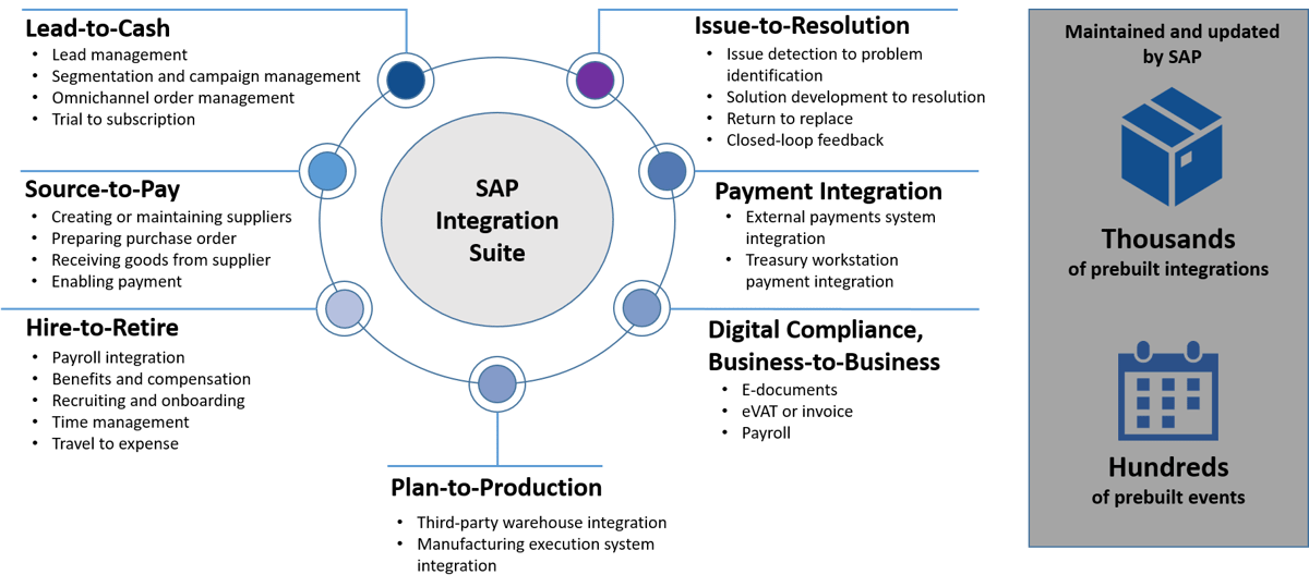 SAP Integration Suite