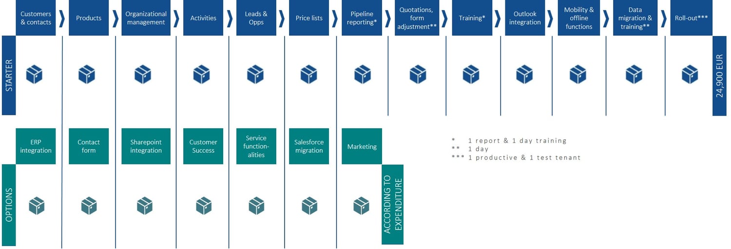 SAP Sales Cloud Package options | IBsolution
