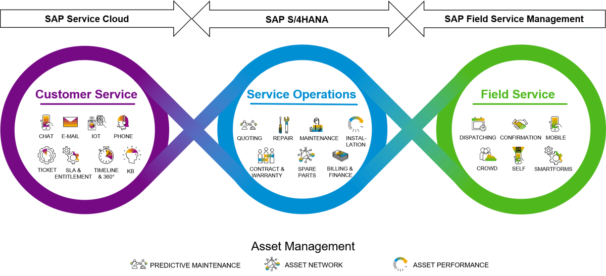 SAP Service Grafik v02