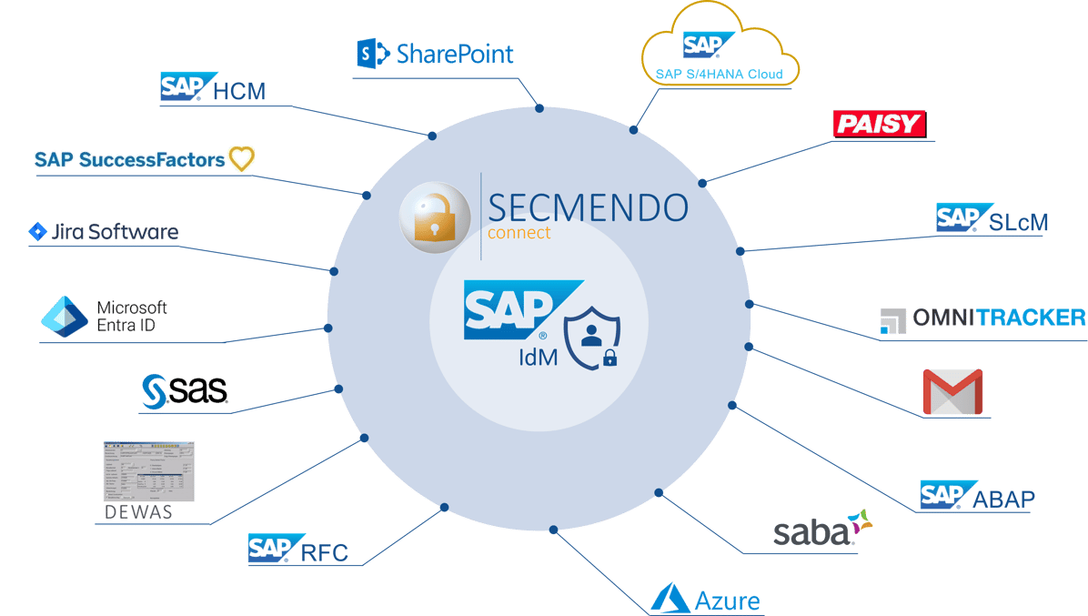 SECMENDO.connect_Overview