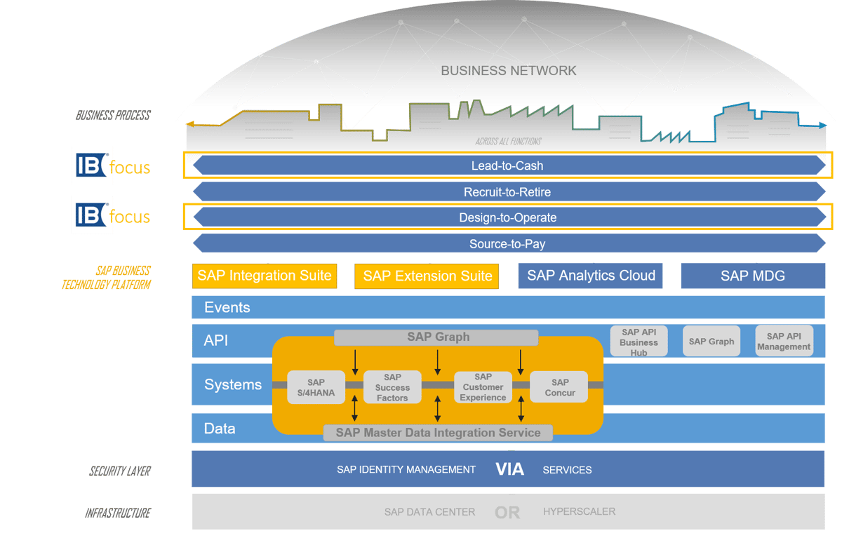 Schaubild_E2E-Prozesse_im_Intelligent_Enterprise