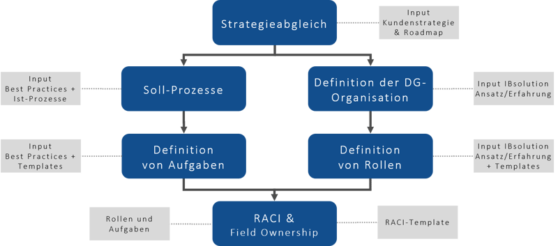 Vorgehen im Data Governance Framework neu