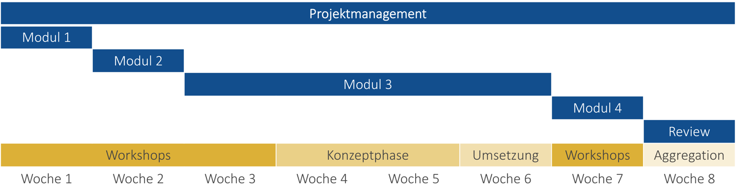 Zeitplan