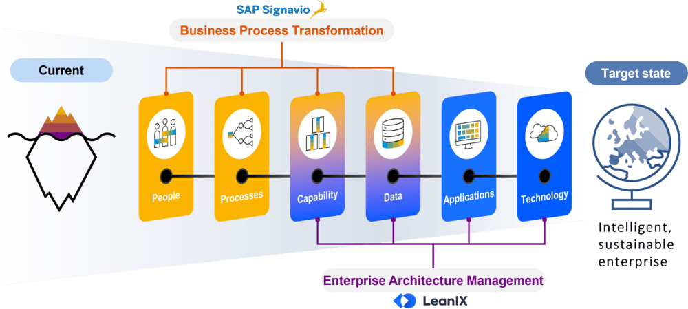 Zusammenspiel_SAP_Signavio_und_SAP_LeanIX_1200x539px_web