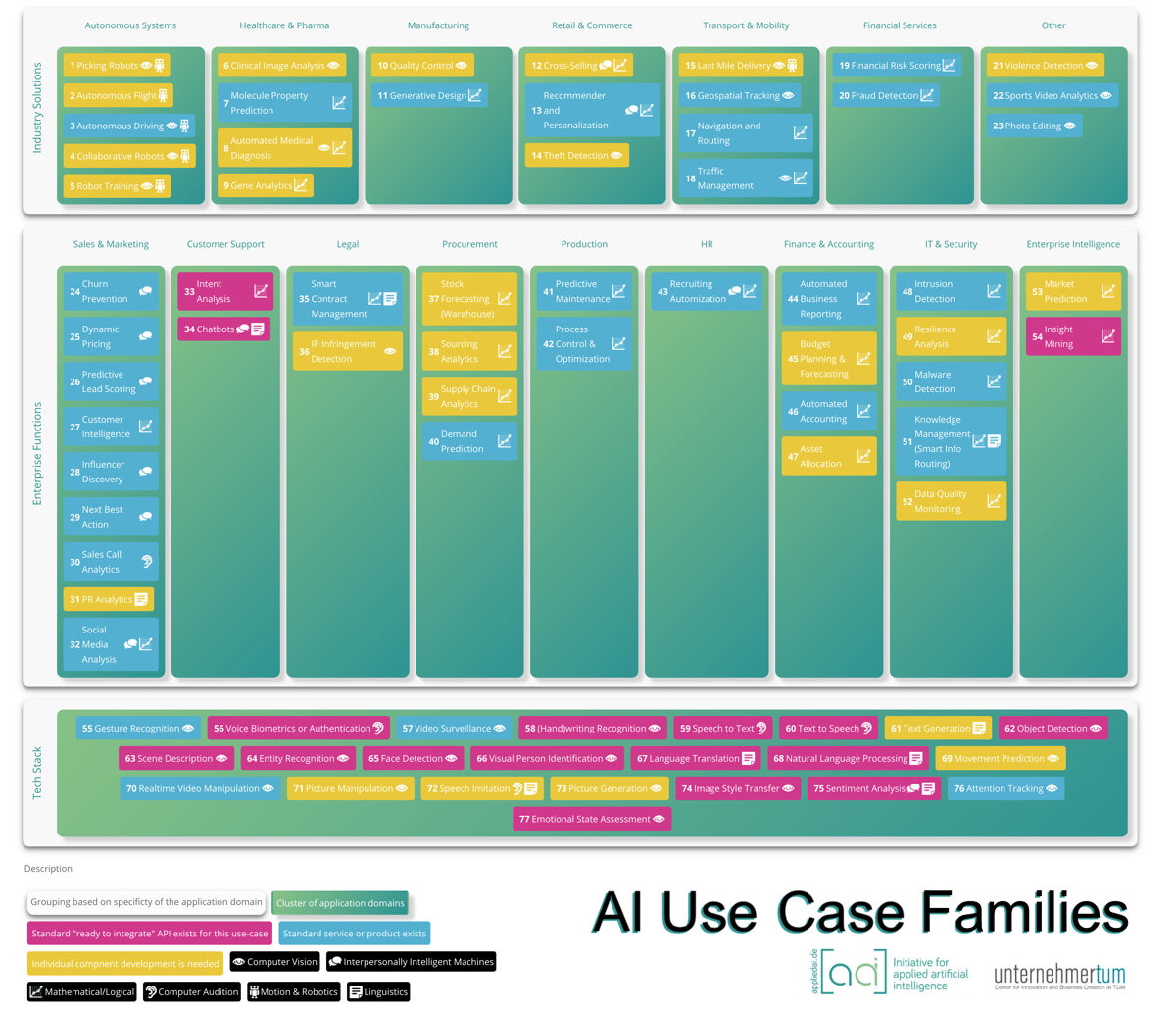 appliedAI_Use_Case_Families