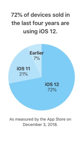 iOS12Adoption