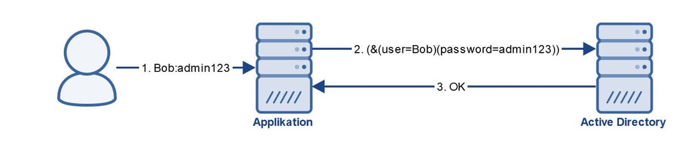 Grafik MITM Authentication LDAPS IBsolution