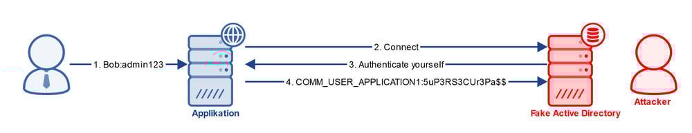 Grafik MITM Impersonation LDAPS IBsolution 