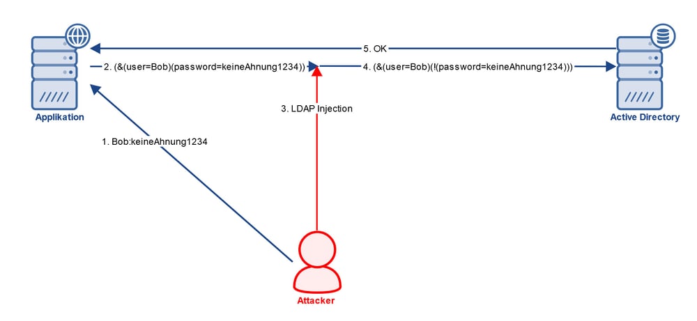 Grafik MITM Injection LDAPS IBsolution