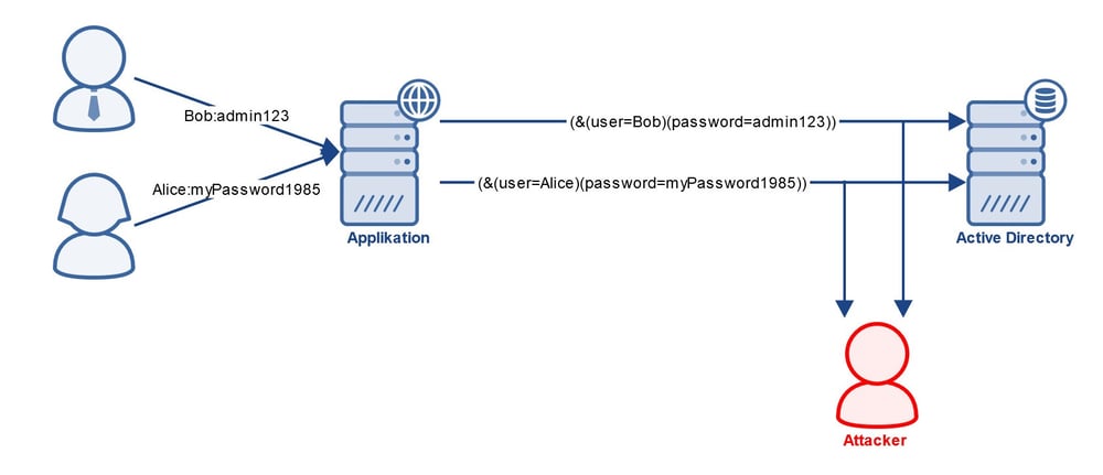 Grafik MITM LDAP IBsolution