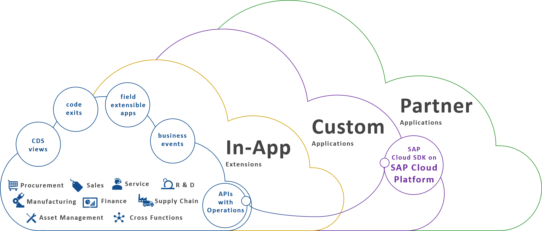 Cloud Platform Extensions