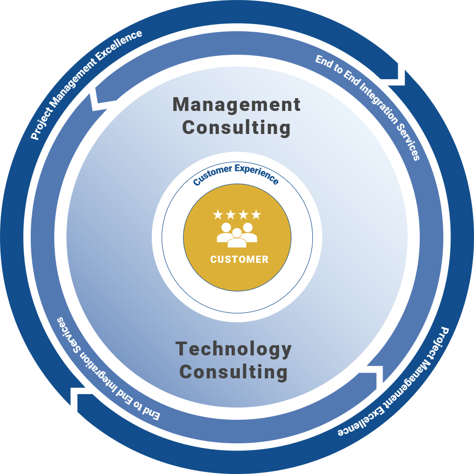 IntegratedApproachBusiness_Technology Consulting