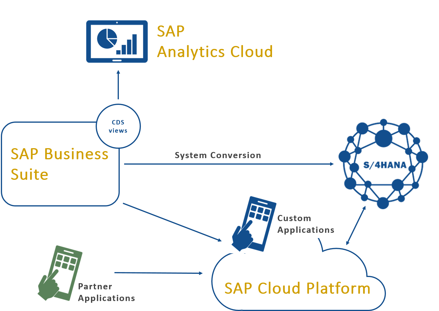 S4HANA Conversion with Extensions