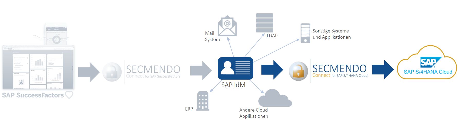 SECMENDO.connect for S4HANA DE