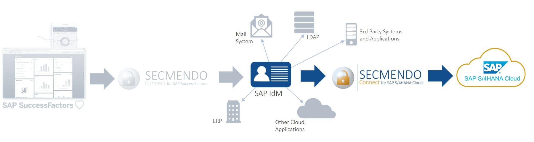 SECMENDO.connect for S4HANA EN