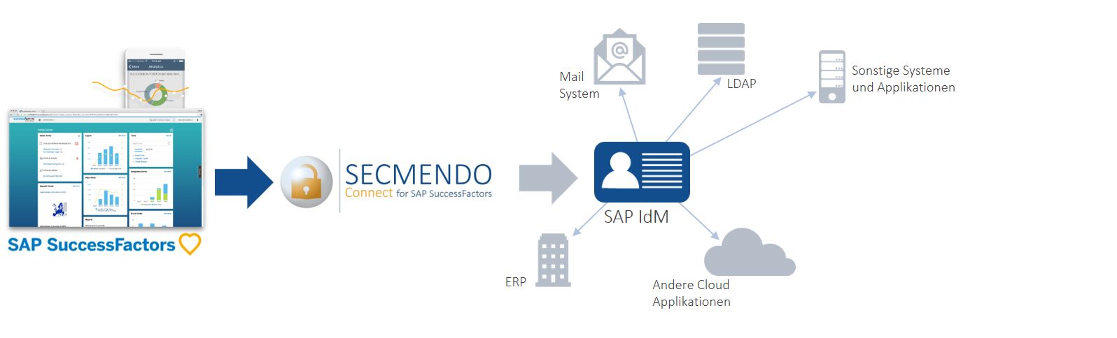 SECMENDO.connect for SuccessFactors DE