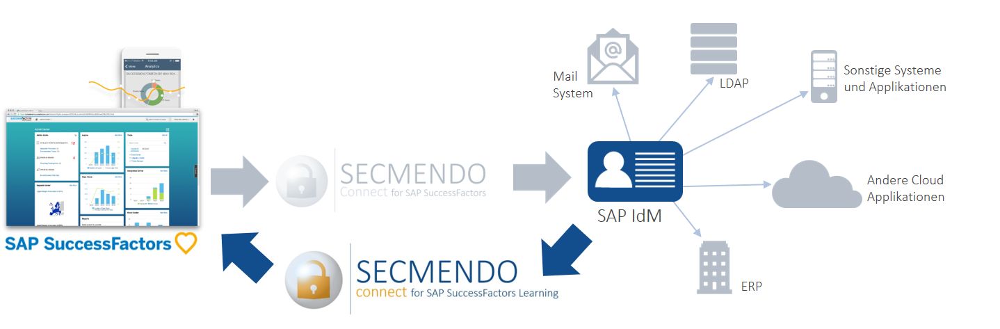 SECMENDO.connect for SuccessFactors Learning DE