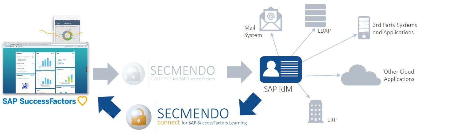 SECMENDO.connect for SuccessFactors Learning EN