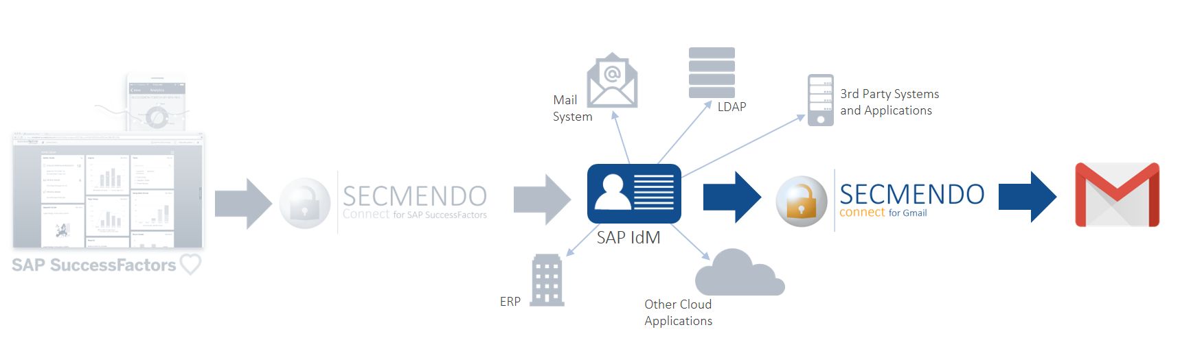 SECMENDOconnect_for_Gmail_EN