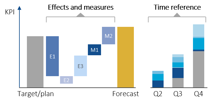 Effects-based forecast | IBsolution