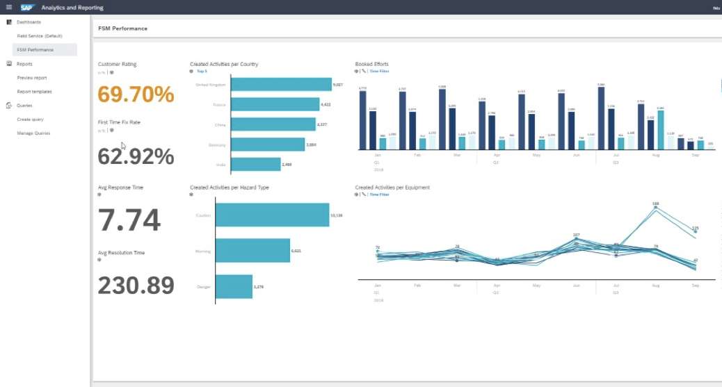 SAP Service Cloud | Analytics | IBsolution