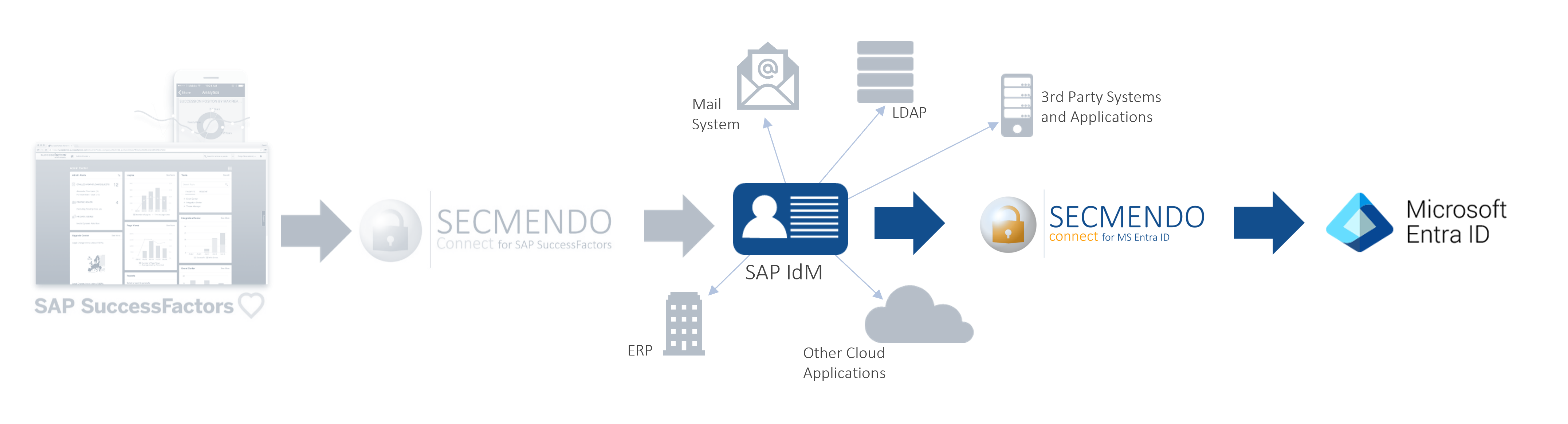 SECMENDO.connect for MS Entra ID | IBsolution