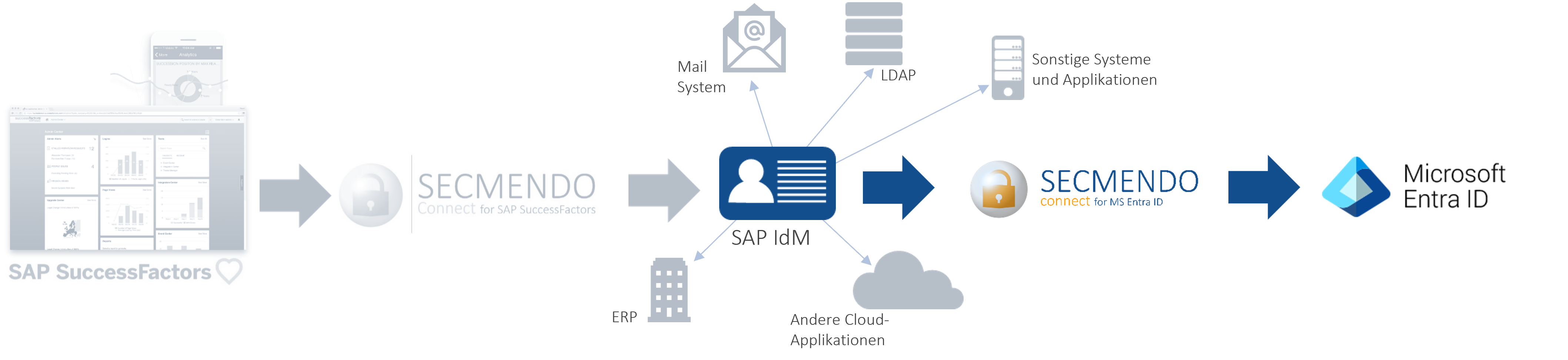 SECMENDO.connect for MS Entra ID | IBsolution